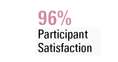 96% Participant Satisfaction