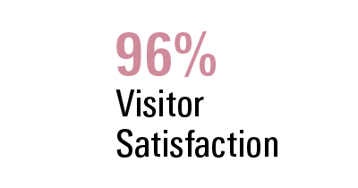 96% Visitor Satisfaction